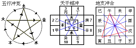 戍辰,乙丑,已卯,甲子查命盘_辰戍冲八字实例_详解辰戍相冲