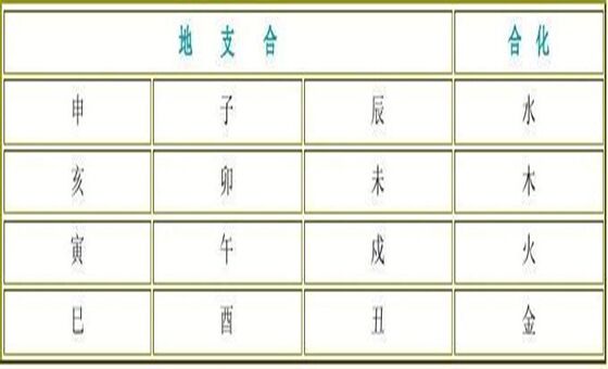 五合化气格是日干与月干或时干成为天干五合而逢化之月令