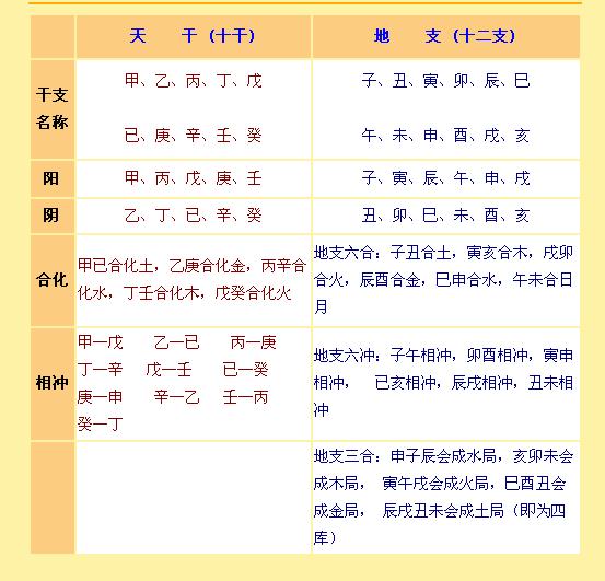 五合化气格是日干与月干或时干成为天干五合而逢化之月令