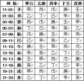 排八字亦称八字排盘，现在的排盘方法很简单