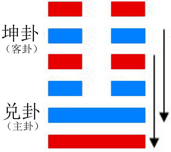 六爻测失物，看丢失何物怎么办？测方位