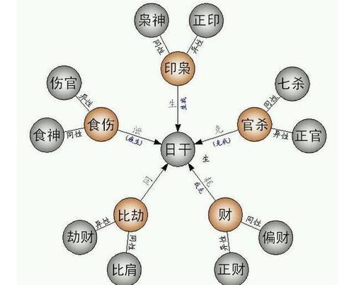 易道风水命理:怎样看十神解读八字怎么看十神，你知道吗