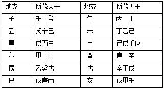 生辰八字五行缺什么如何根据生辰八字查询五行