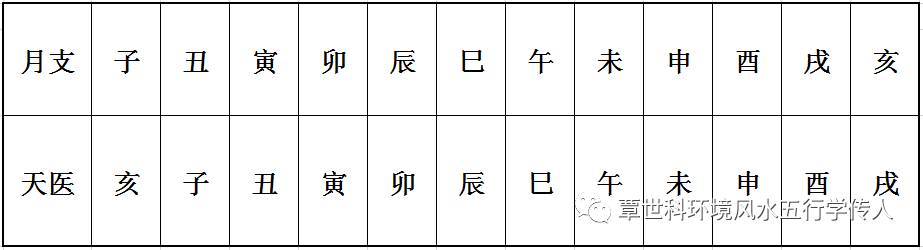 天医星旺又有贵人相扶生助