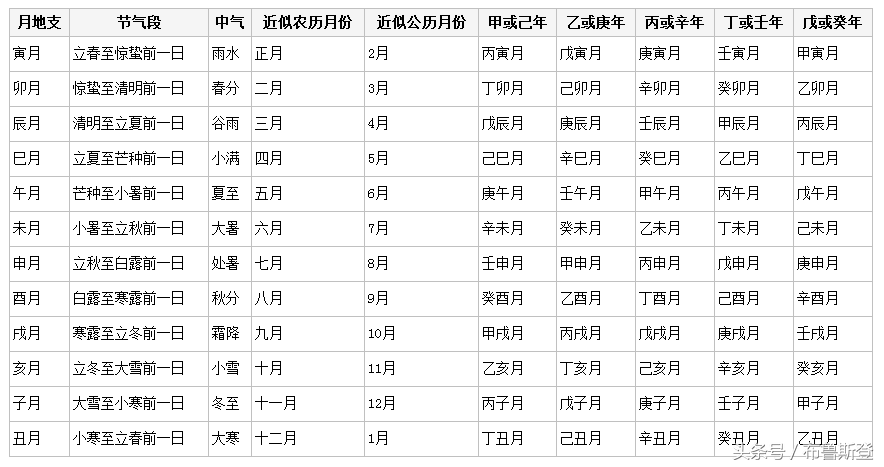 将星查法表,将星查法表格