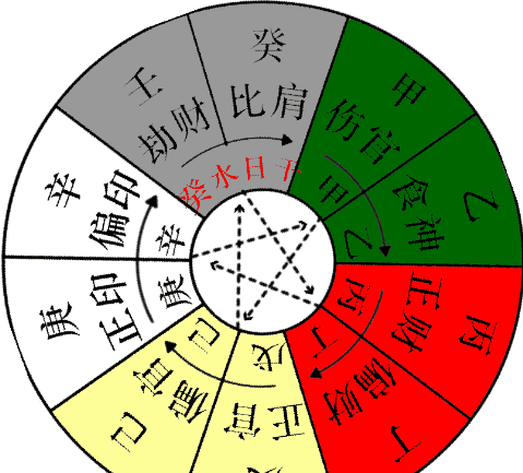 图解：教你弄清十个天干之间的关系