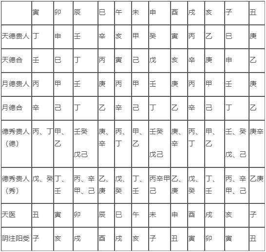 八字天德贵人跟月德贵人的具体查法，趋吉避凶