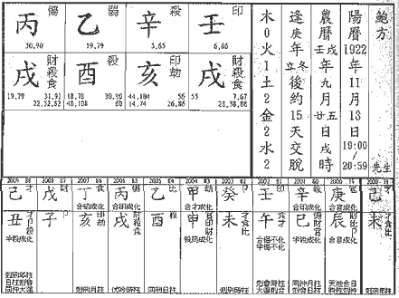 风水堂:八字十神中的生我