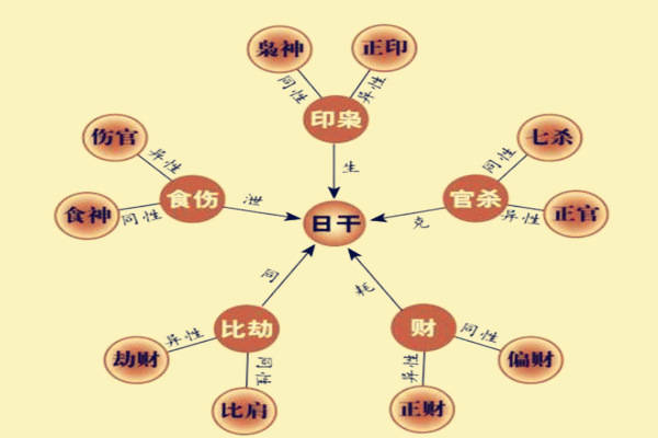 风水堂:身旺四柱伤尽官星