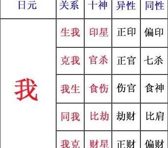 风水堂:八字中与日干的关系