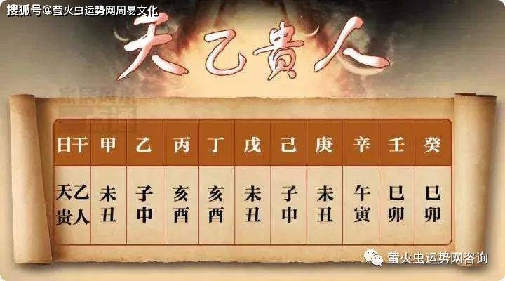 天乙贵人是八字神煞之一，为逢凶化吉最有力之神