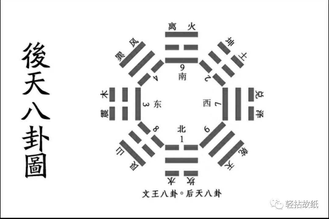 风水堂：后天八卦数字1到9