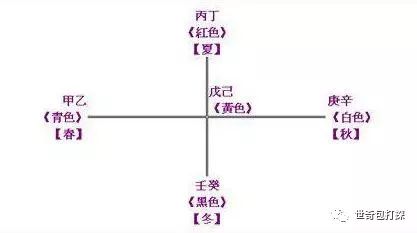 风水堂：天干与方位及季节配属