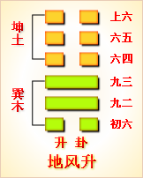 复卦互卦错卦（46）：升卦（地风升）