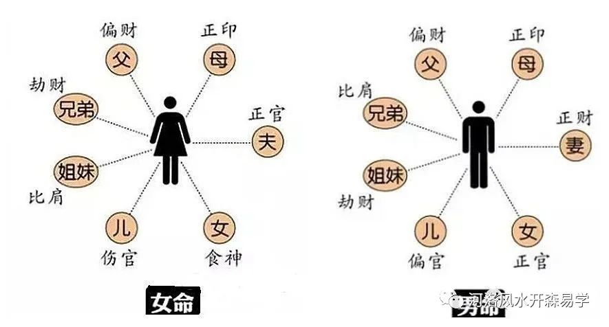 风水堂：男命比肩代表姐妹的含义