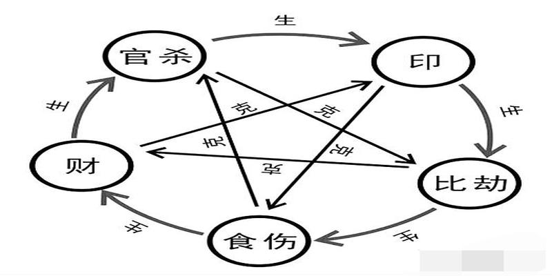 凌云师傅命理风水：八字中比劫食伤旺财能生官