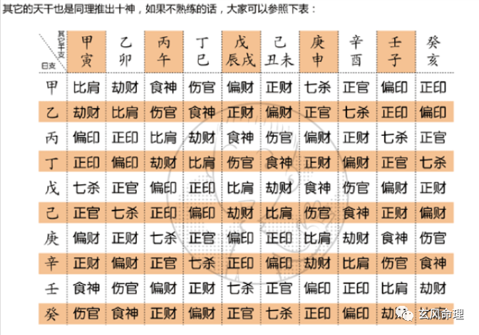 风水堂:天干十神表八字论命