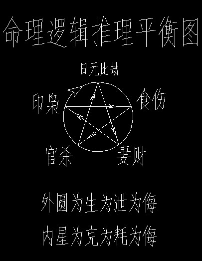 风水堂:天干十神表八字论命