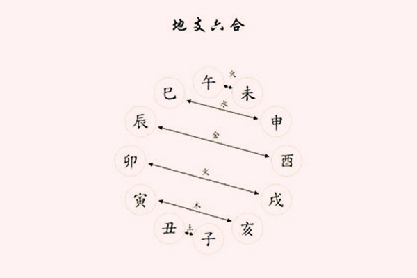 风水堂:八字六冲五合口诀