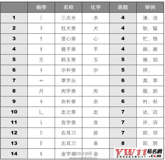 风水堂：姓名学的基本知识