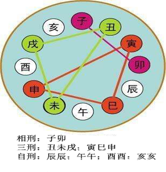 风水堂:未土与其它的关系