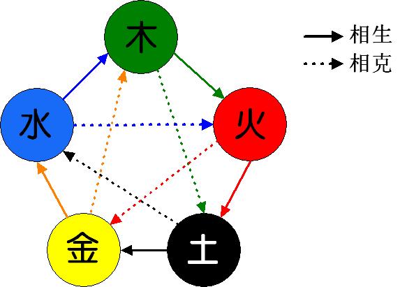 生肖五行相克表求十二生肖（五行）相生相克的精准排