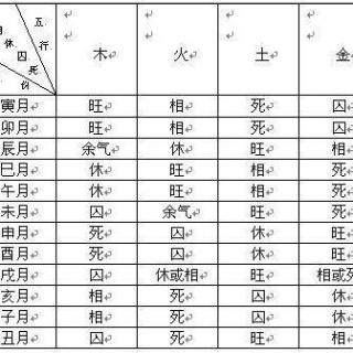 用旺相休囚来判断得令和失令