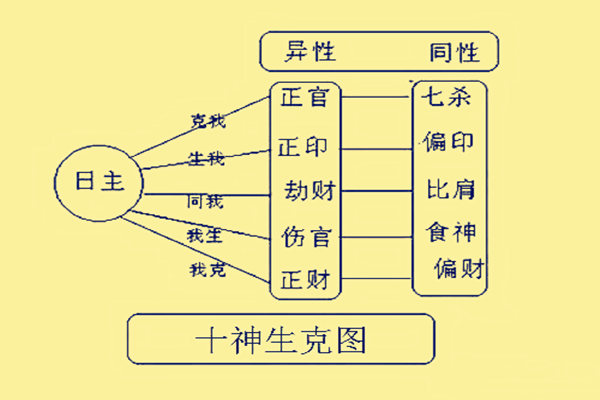 风水堂:八字中如何找出十神?