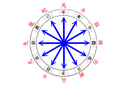 风水堂：八字命局三者作用规律