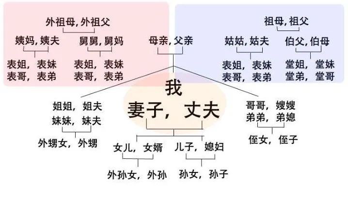 关于亲情，有这么一个成语，叫“六亲不认”