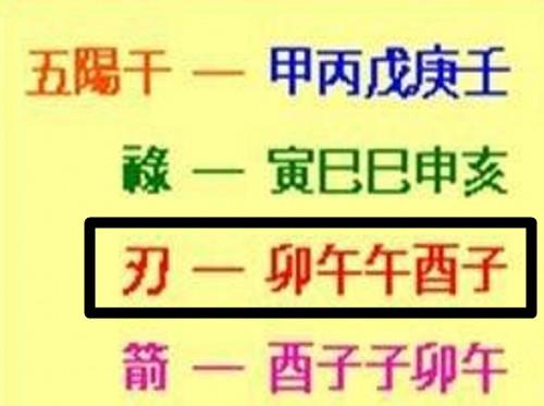 风水堂:八字羊刃查法的含义