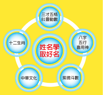 生辰八字给公司取名该怎么取？数理根据八字搭配