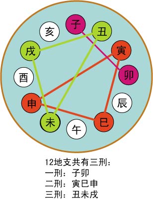 风水堂:八字命理疾病风险隐患的主要方法