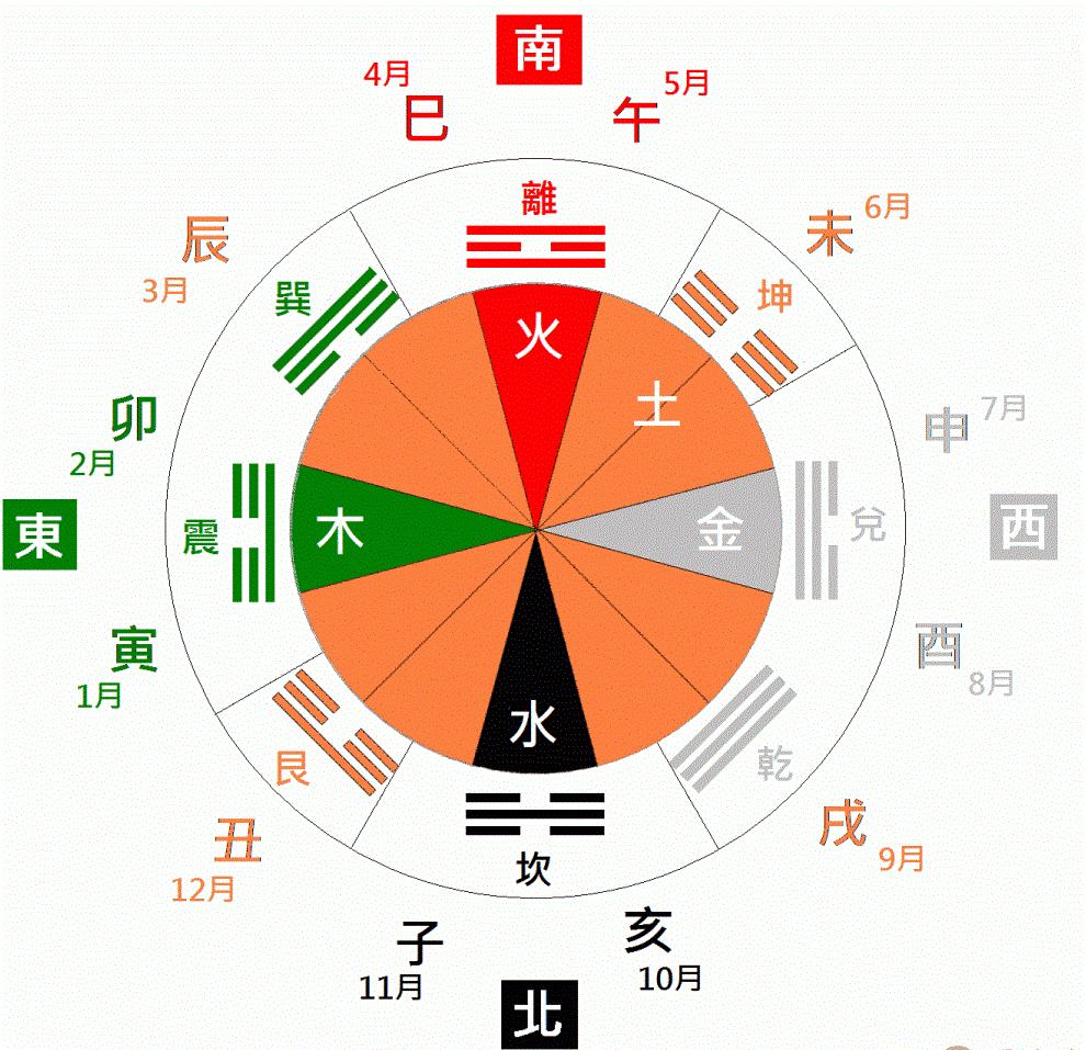 易道风水命理:中国命理学的发展历程，挂一漏万