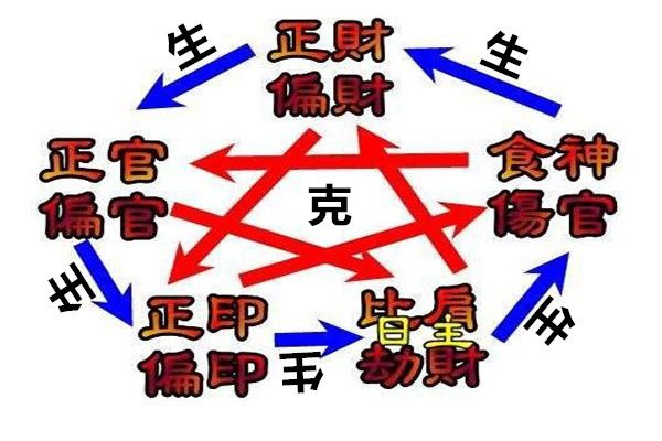 命理过三关预测体系中常用的神煞只有四、五种