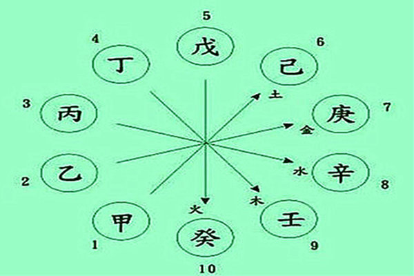 风水堂：简单详细的八字十神入门教程