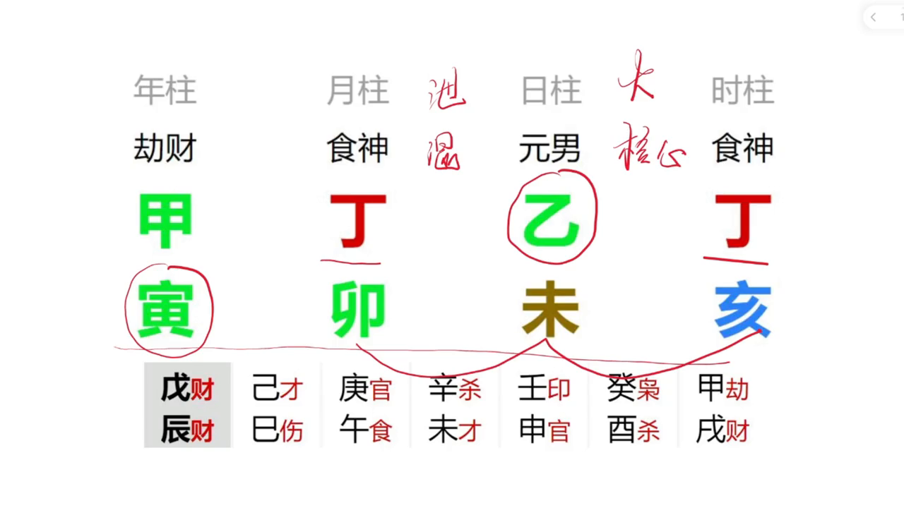 风水堂:春木用火，食伤池秀