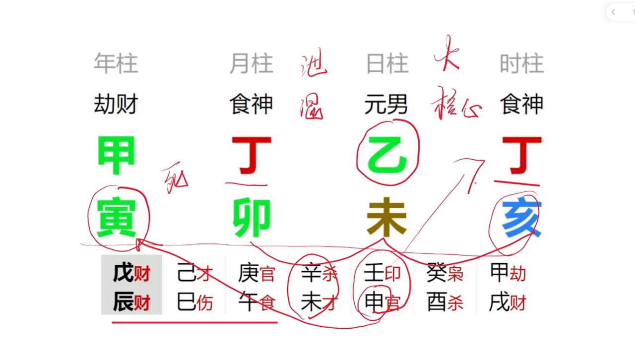 风水堂:春木用火，食伤池秀