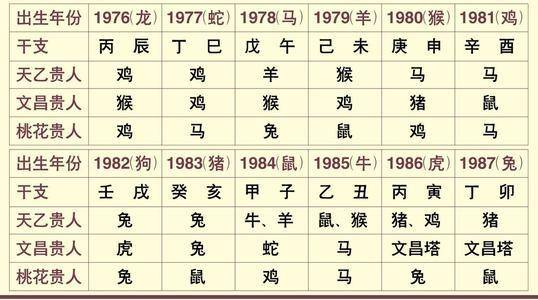 琴鹤堂易学带你探究八字神煞天乙贵人的鉴别法